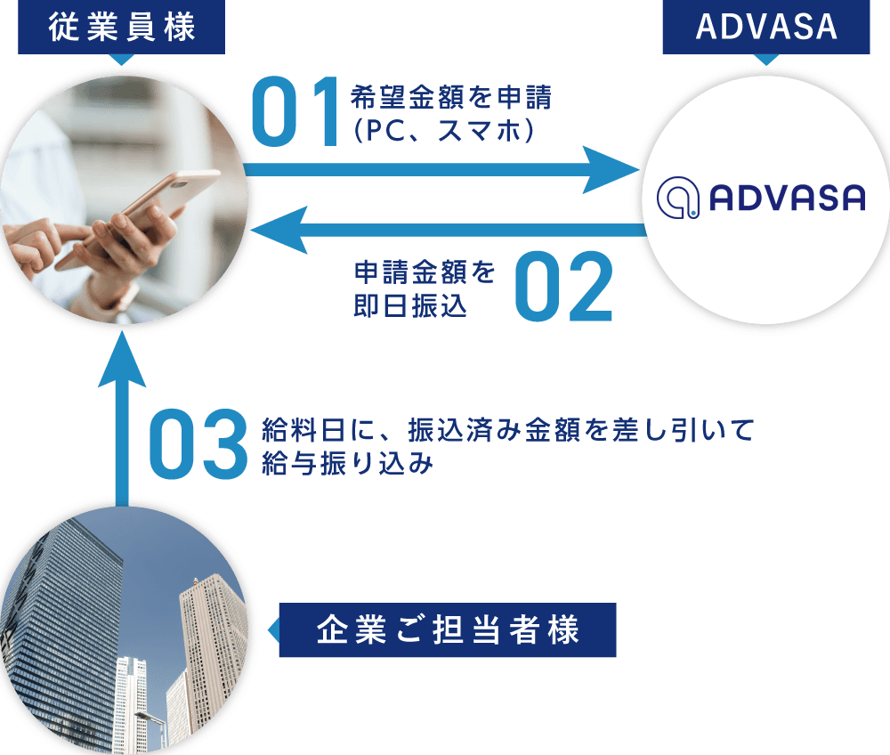 給与前払いシステム FUKUPE の仕組み:従業員が申請、ADVASA が即日振込、企業が給料日に精算