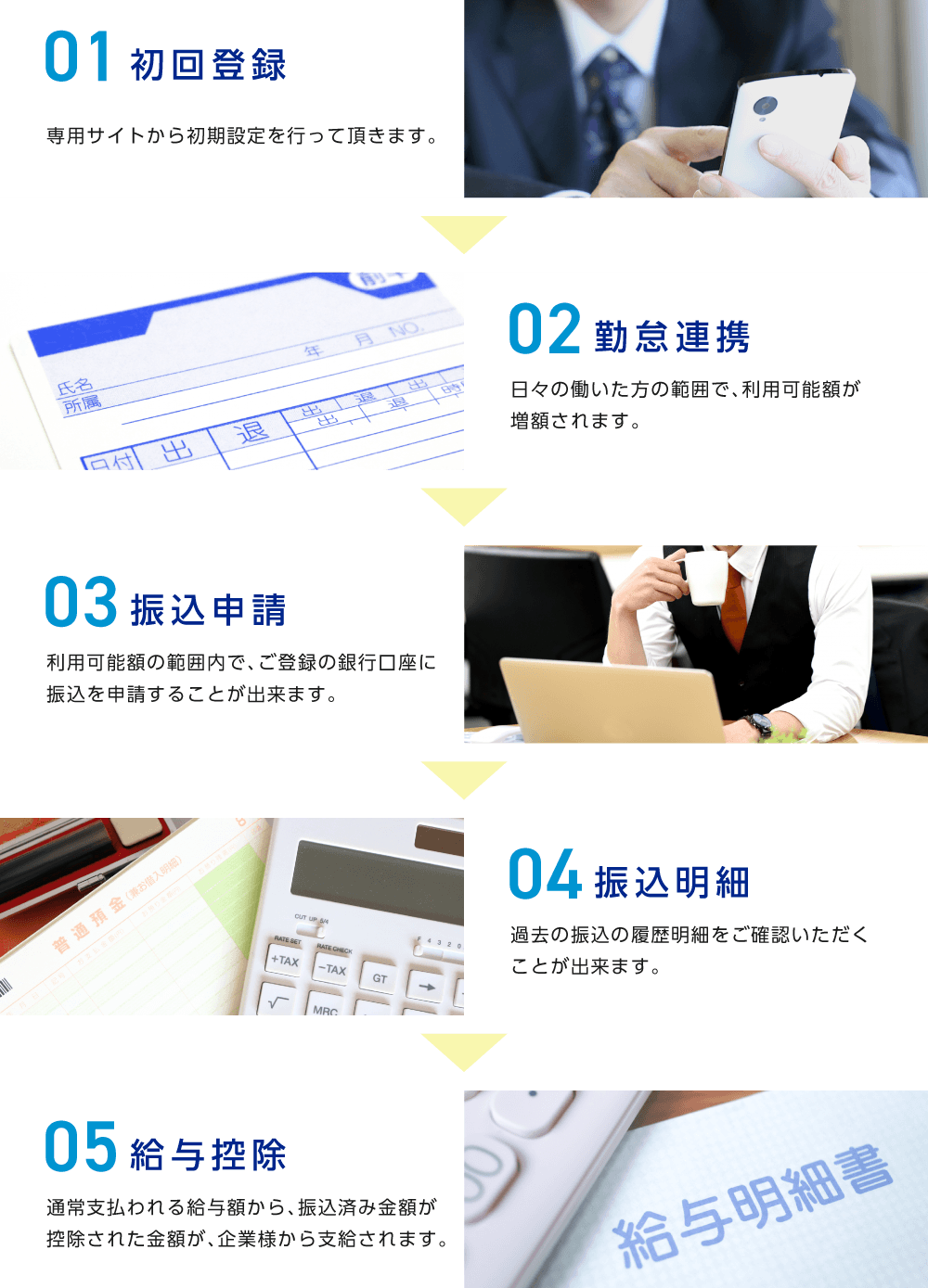 従業員の利用手順:初回登録、勤怠連携、振込申請、振込明細、給与控除