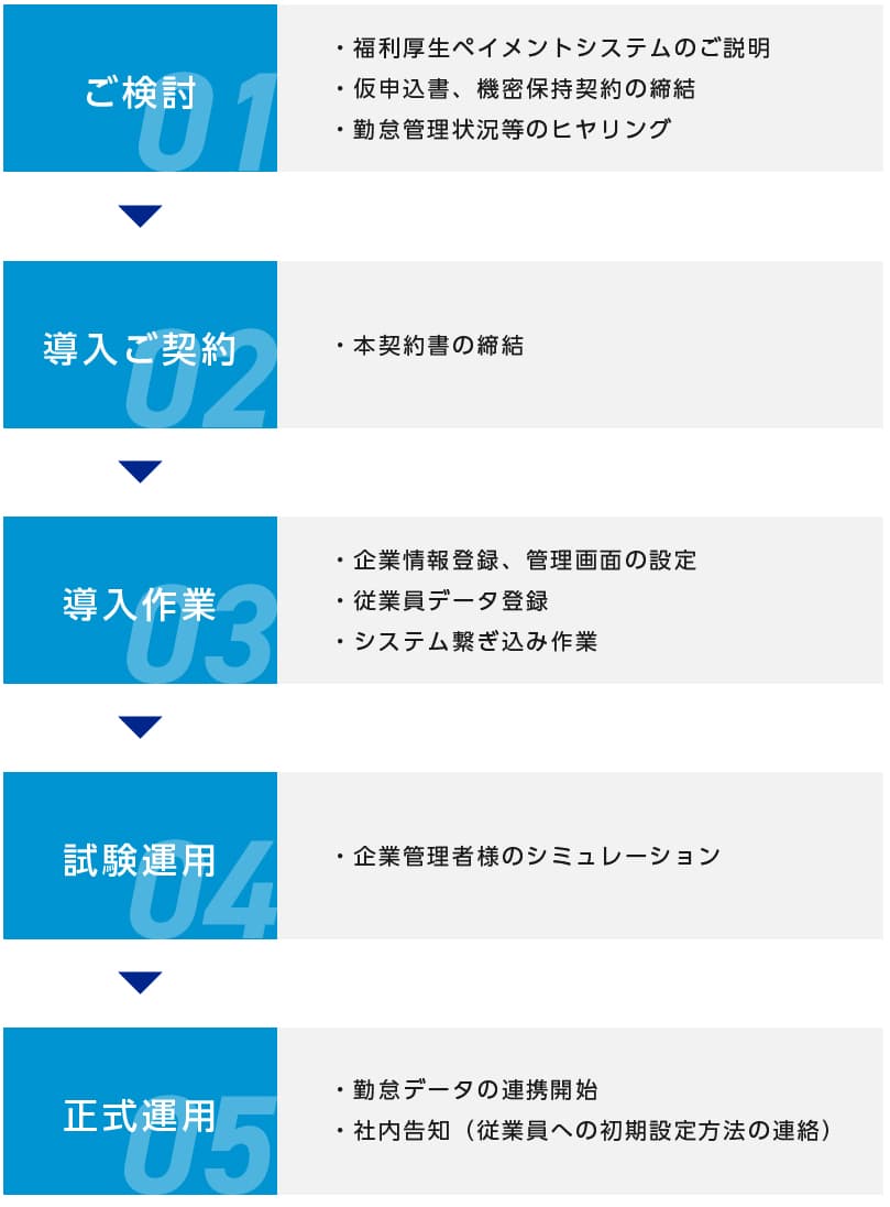 導入の流れ:ご検討、導入ご契約、導入作業、試験運用、正式運用