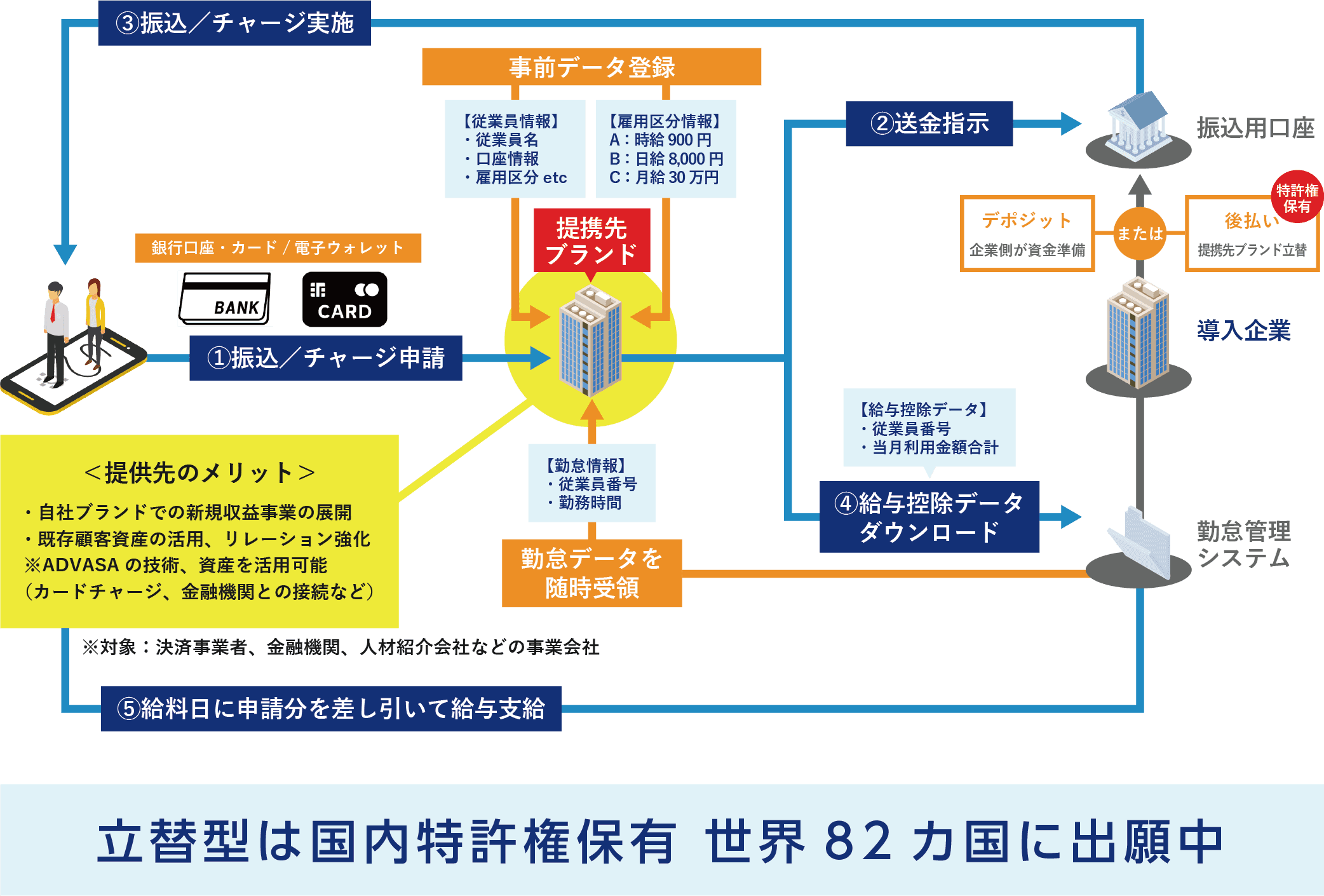 給与前払いシステム FUKUPE の OEM 提供